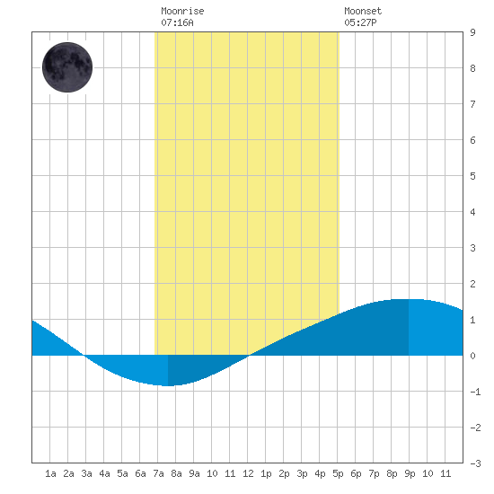 Port Fourchon tide chart for Friday, December 23, 2022