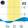 Port Fourchon tide chart for Friday, December 23, 2022