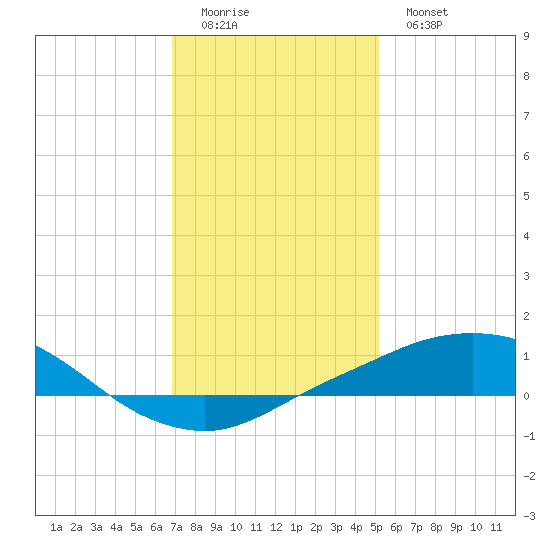 Port Fourchon tide chart for Saturday, December 24, 2022