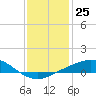 Port Fourchon tide chart for Sunday, December 25, 2022