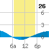 Port Fourchon tide chart for Monday, December 26, 2022