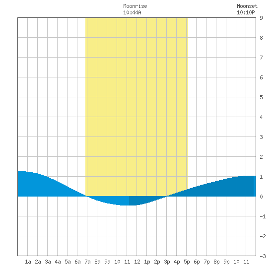 Port Fourchon tide chart for Tuesday, December 27, 2022