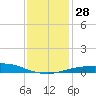 Port Fourchon tide chart for Wednesday, December 28, 2022
