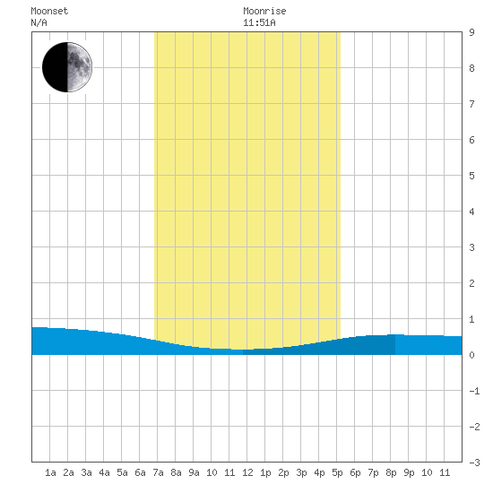 Port Fourchon tide chart for Thursday, December 29, 2022