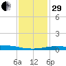 Port Fourchon tide chart for Thursday, December 29, 2022
