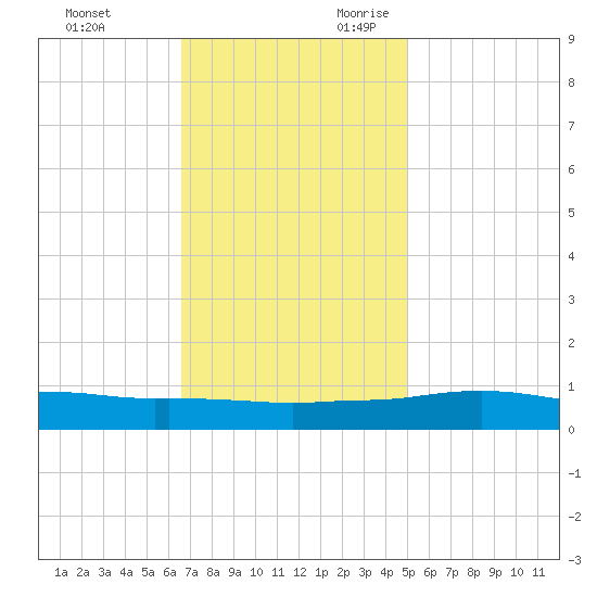 Port Fourchon tide chart for Friday, December 2, 2022