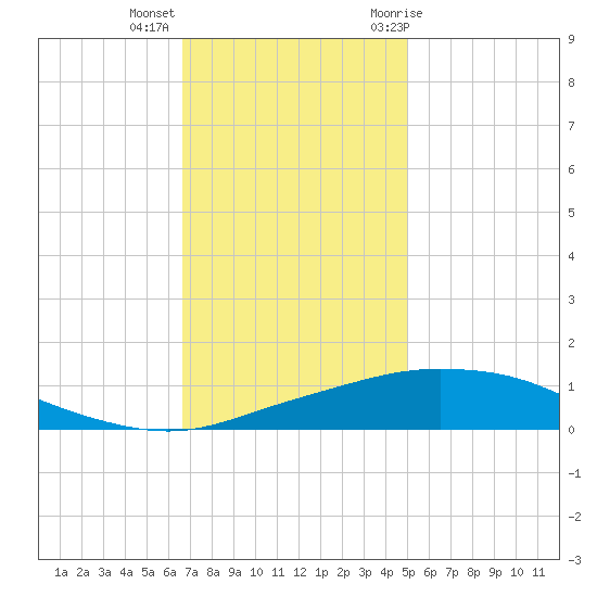 Port Fourchon tide chart for Monday, December 5, 2022