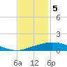 Port Fourchon tide chart for Monday, December 5, 2022