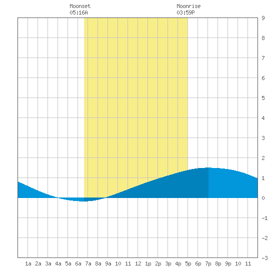 Port Fourchon tide chart for Tuesday, December 6, 2022