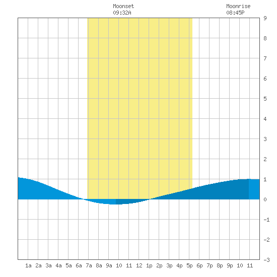 Port Fourchon tide chart for Tuesday, January 10, 2023