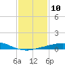 Port Fourchon tide chart for Tuesday, January 10, 2023