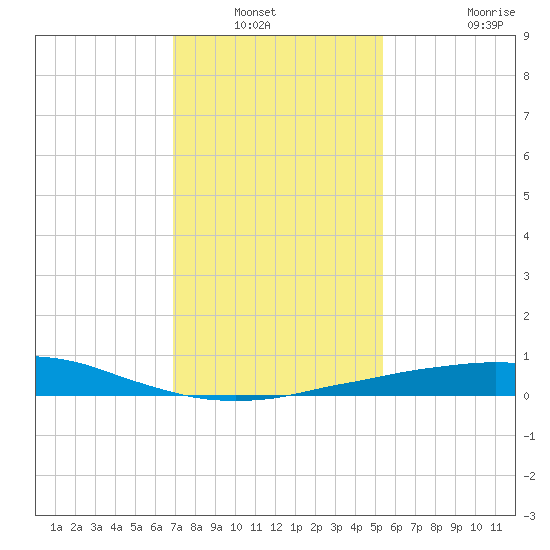 Port Fourchon tide chart for Wednesday, January 11, 2023