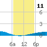 Port Fourchon tide chart for Wednesday, January 11, 2023