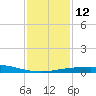 Port Fourchon tide chart for Thursday, January 12, 2023