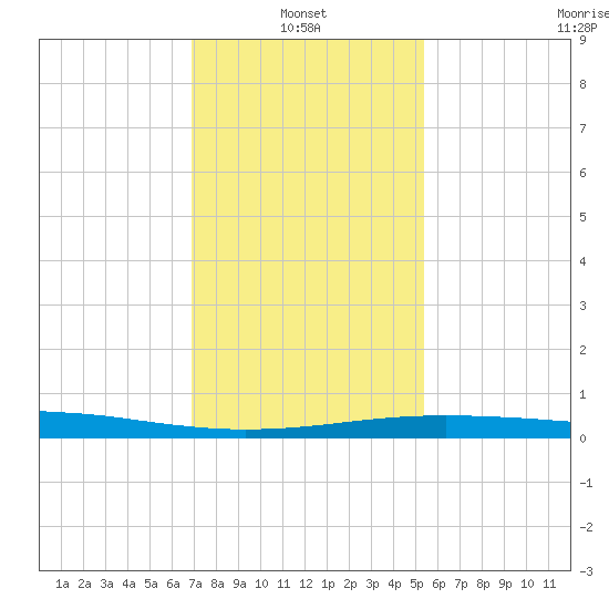 Port Fourchon tide chart for Friday, January 13, 2023