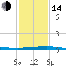 Port Fourchon tide chart for Saturday, January 14, 2023