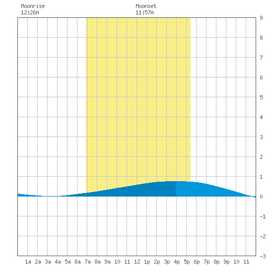 Port Fourchon tide chart for Sunday, January 15, 2023