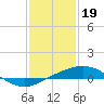 Port Fourchon tide chart for Thursday, January 19, 2023