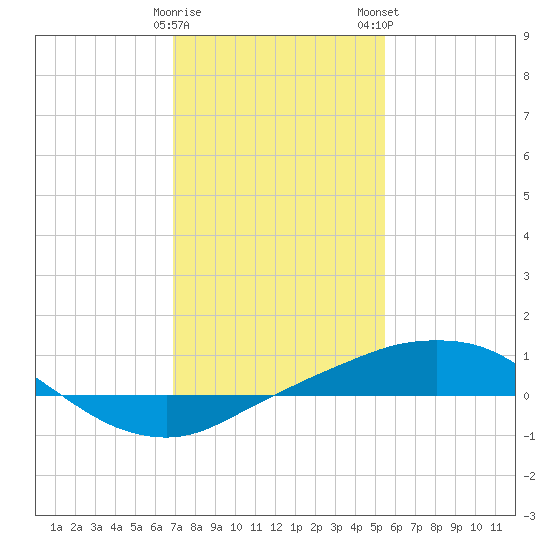 Port Fourchon tide chart for Friday, January 20, 2023