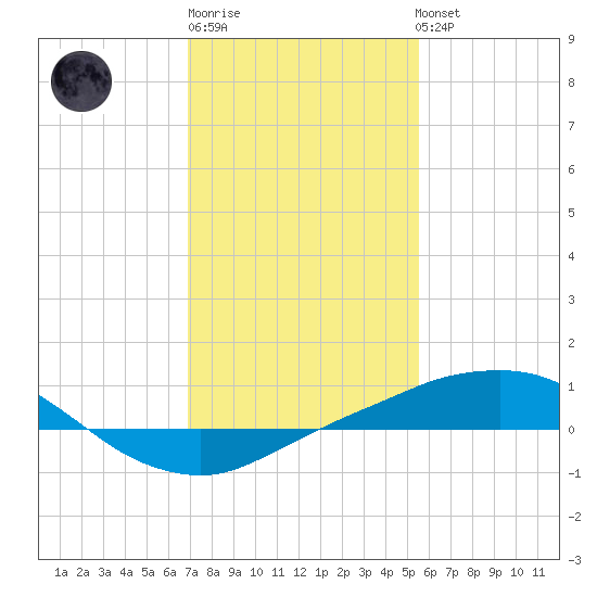 Port Fourchon tide chart for Saturday, January 21, 2023