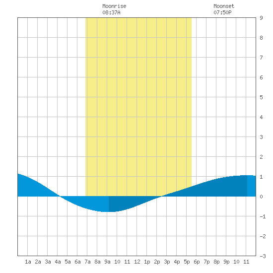 Port Fourchon tide chart for Monday, January 23, 2023