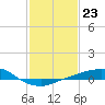 Port Fourchon tide chart for Monday, January 23, 2023
