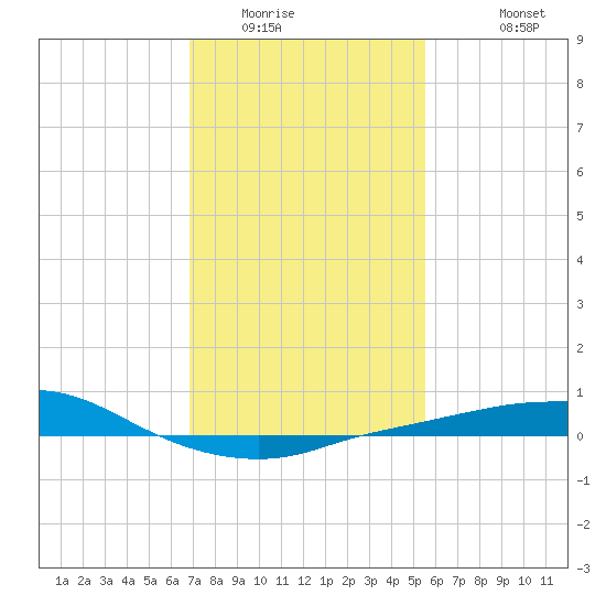 Port Fourchon tide chart for Tuesday, January 24, 2023