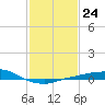 Port Fourchon tide chart for Tuesday, January 24, 2023