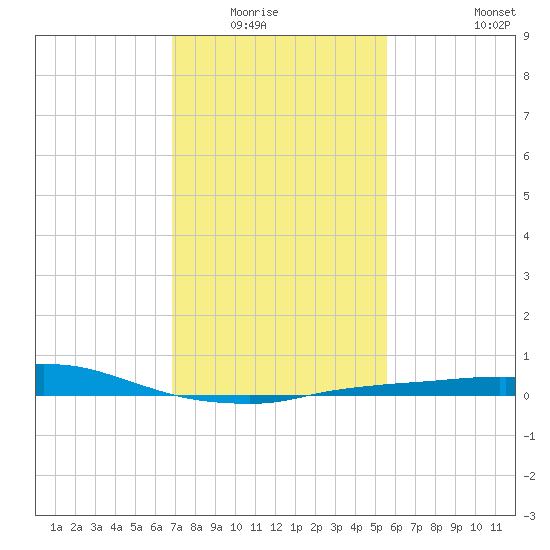 Port Fourchon tide chart for Wednesday, January 25, 2023