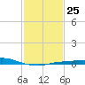 Port Fourchon tide chart for Wednesday, January 25, 2023
