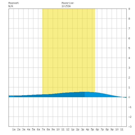 Port Fourchon tide chart for Friday, January 27, 2023