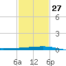 Port Fourchon tide chart for Friday, January 27, 2023