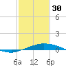 Port Fourchon tide chart for Monday, January 30, 2023