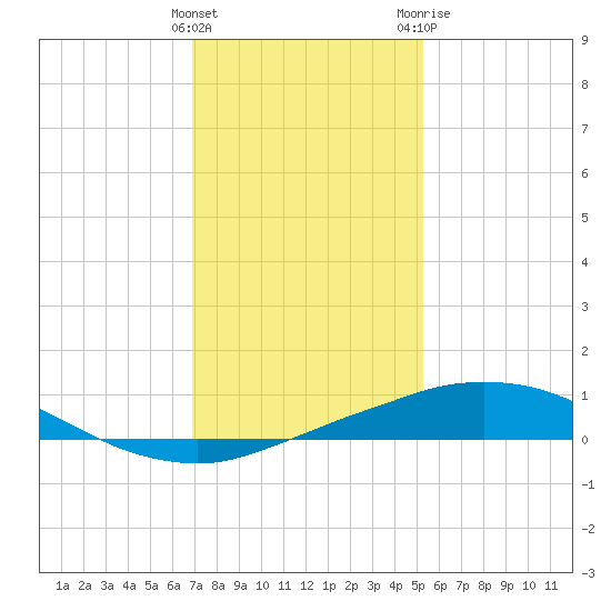Port Fourchon tide chart for Thursday, January 5, 2023