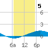 Port Fourchon tide chart for Thursday, January 5, 2023