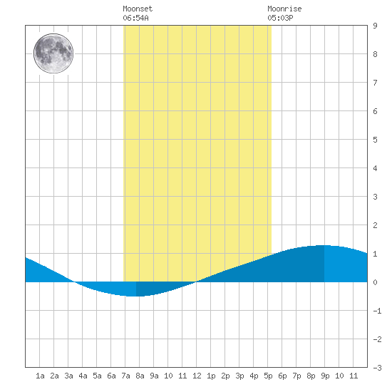 Port Fourchon tide chart for Friday, January 6, 2023