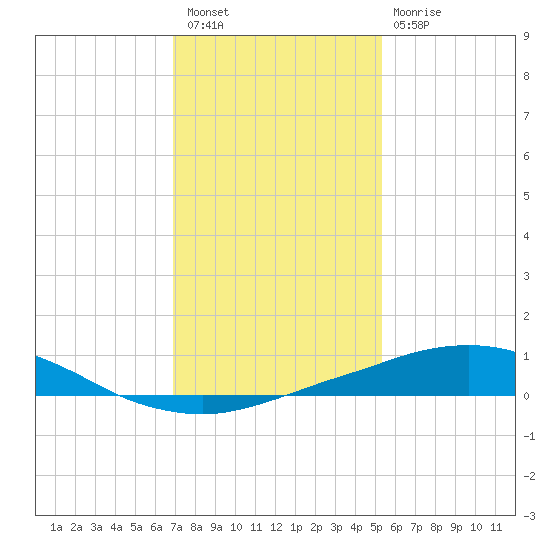 Port Fourchon tide chart for Saturday, January 7, 2023