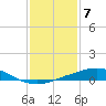 Port Fourchon tide chart for Saturday, January 7, 2023