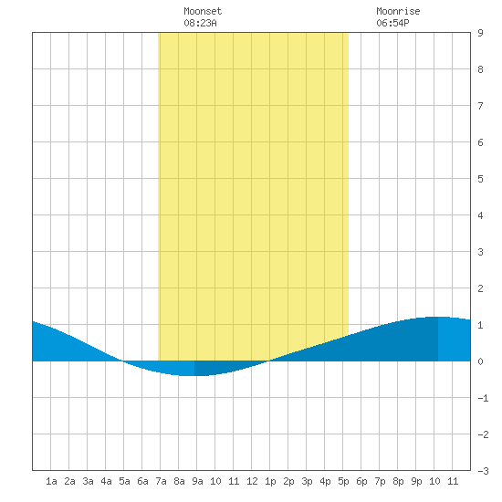 Port Fourchon tide chart for Sunday, January 8, 2023