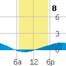 Port Fourchon tide chart for Sunday, January 8, 2023