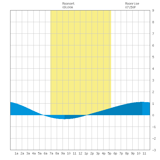 Port Fourchon tide chart for Monday, January 9, 2023