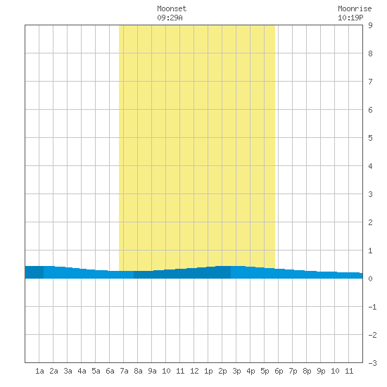 Port Fourchon tide chart for Friday, February 10, 2023