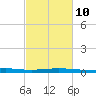 Port Fourchon tide chart for Friday, February 10, 2023