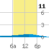 Port Fourchon tide chart for Saturday, February 11, 2023