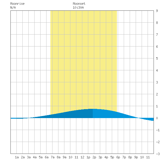 Port Fourchon tide chart for Sunday, February 12, 2023
