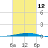 Port Fourchon tide chart for Sunday, February 12, 2023