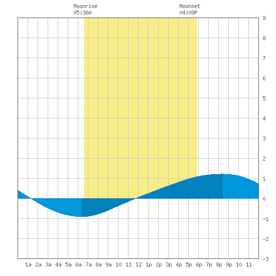 Port Fourchon tide chart for Saturday, February 18, 2023