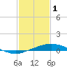Port Fourchon tide chart for Wednesday, February 1, 2023