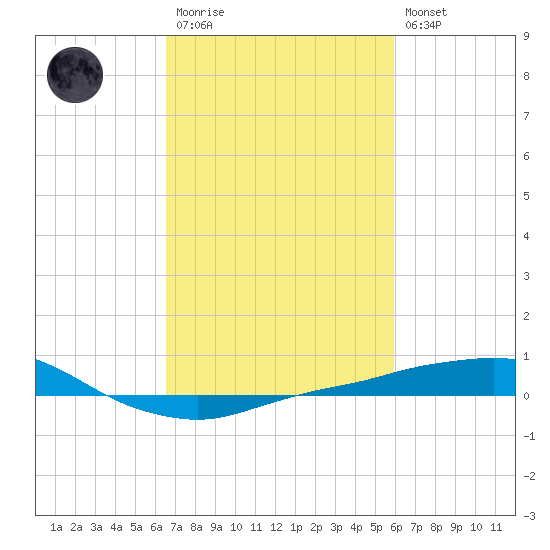Port Fourchon tide chart for Monday, February 20, 2023