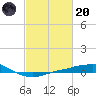 Port Fourchon tide chart for Monday, February 20, 2023